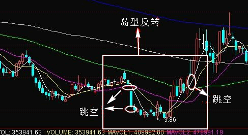 跳空低开确定底部法