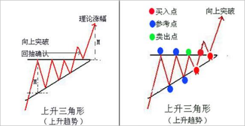 突破上升三角形