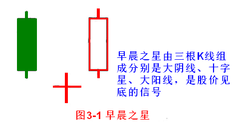 【k线形态组合】 第一节 早晨之星