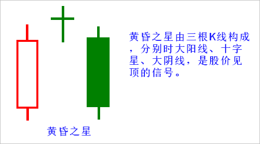 【K线形态组合】第二节 黄昏之星