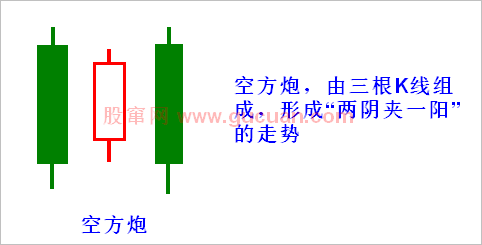 【K线形态组合】第四节 空方炮