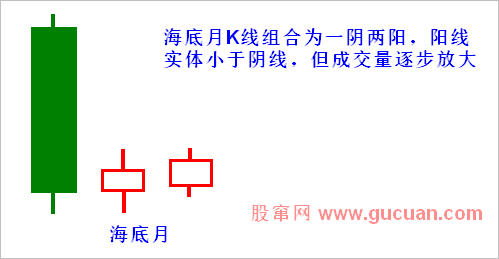 【K线形态组合】第五节 海底月