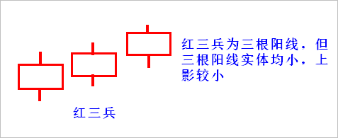 【K线形态组合】第六节 红三兵