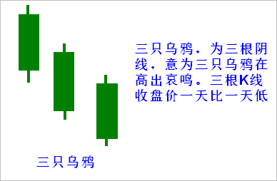 【K线形态组合】第七节 三只乌鸦