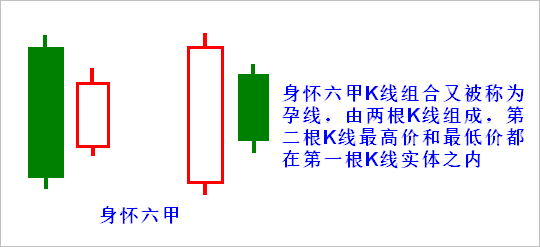 【K线形态组合】第八节 身怀六甲