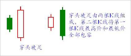 【K线形态组合】第九节 穿头破足