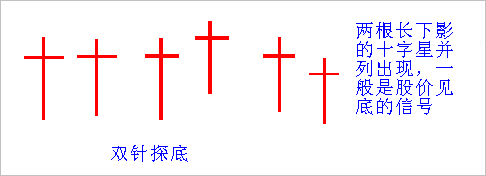 【K线形态组合】第十节 双针探底