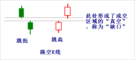 【K线形态组合】第十一节 跳空K线