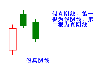 【K线形态组合】第十二节 假真阴线
