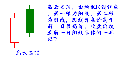 【K线形态组合】第十三节 乌云盖顶