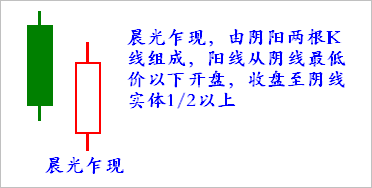 【K线形态组合】第十四节 晨光乍现