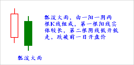 【K线形态组合】第十五节 瓢泼大雨