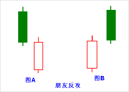 【K线形态组合】第十六节 朋友反攻