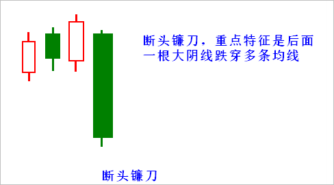 【K线形态组合】第十七节 断头镰刀