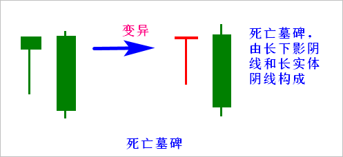 【K线形态组合】第十八节 死亡墓碑