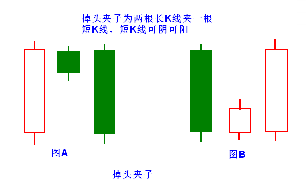 【K线形态组合】第十九节 掉头夹子