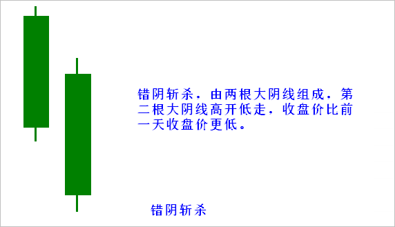 【K线形态组合】第二十节 错阴斩杀
