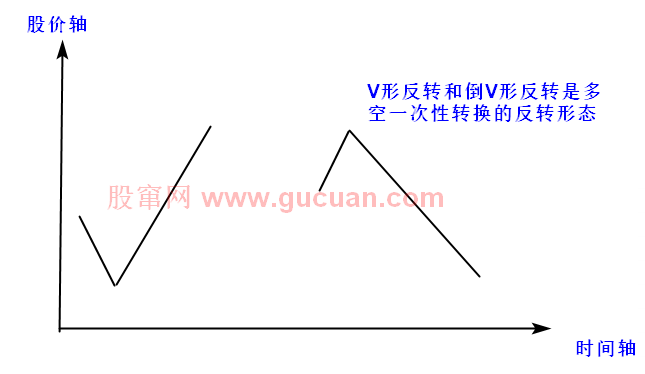【K线反转形态】第一节 V形反转和倒V形反转