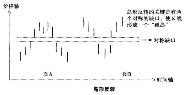 【K线反转形态】第二节 岛形反转