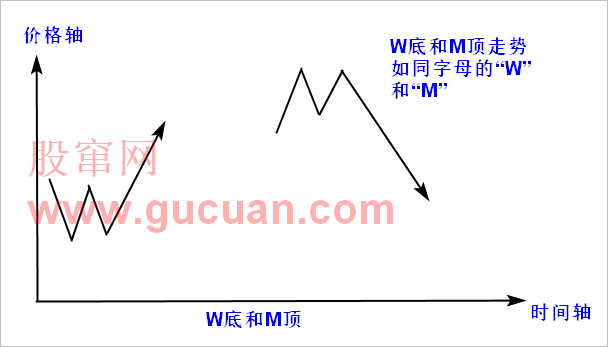 【K线反转形态】第三节 W底和M顶
