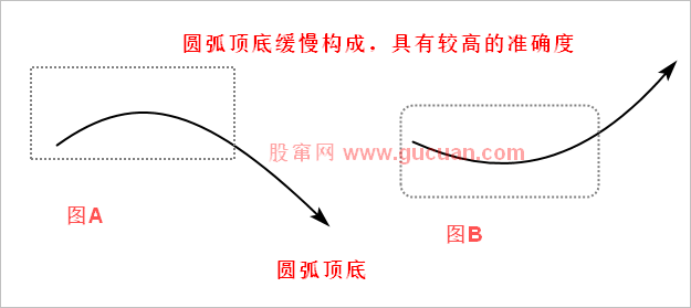 【K线反转形态】 第四节 圆弧顶底