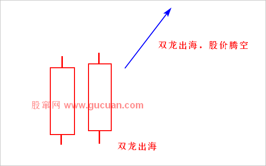 【K线抓黑马】第一节 双龙出海