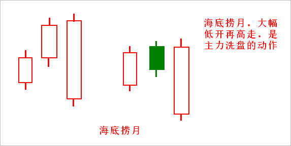【K线抓黑马】第二节 海底捞月