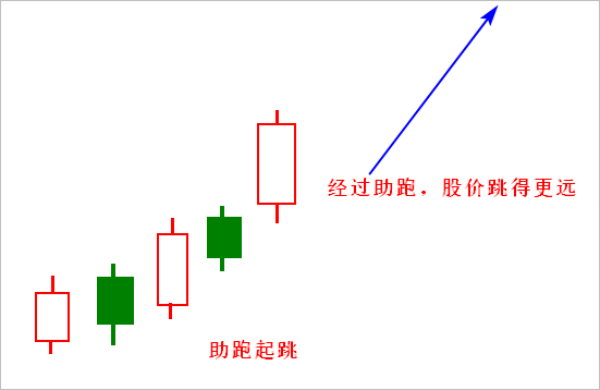 【K线抓黑马】第三节 助跑起跳