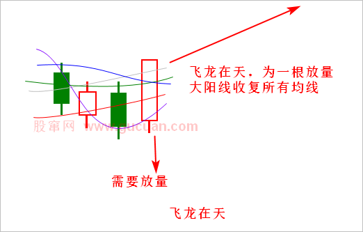 【K线抓黑马】第四节 飞龙在天