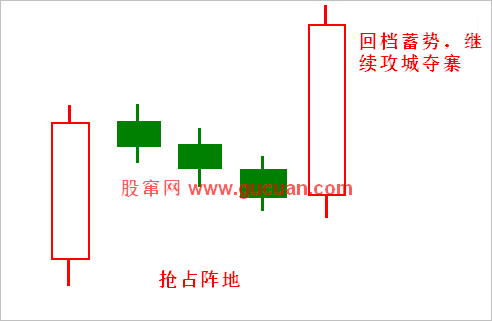 【K线抓黑马】第五节 抢占阵地
