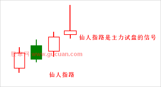 【K线抓黑马】第六节 仙人指路