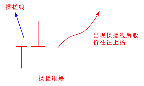 【K线抓黑马】第七节 揉搓甩筹