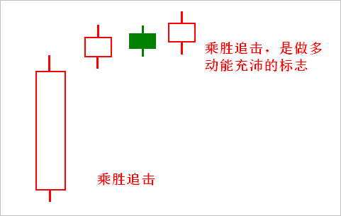 【K线抓黑马】第八节 乘胜追击