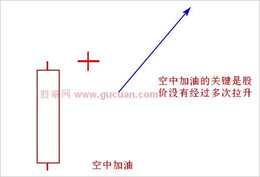 【K线抓黑马】第九节 空中加油