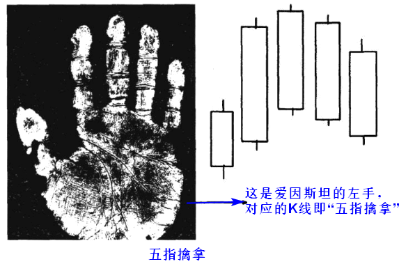 【K线抓黑马】第十节 五指擒拿