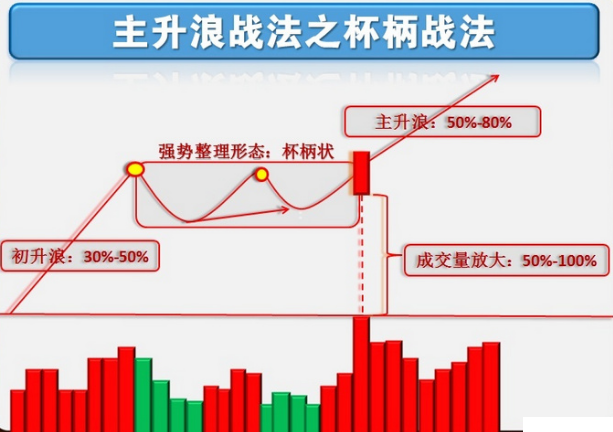 欧奈尔的杯柄形态
