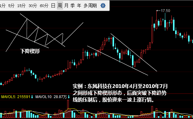 下降楔形形态K线图图解