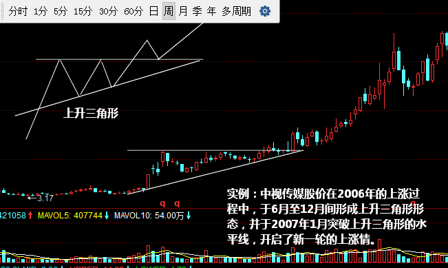上升三角形形态K线图图解