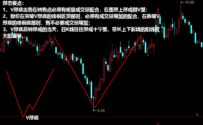 V形底形态K线图图解