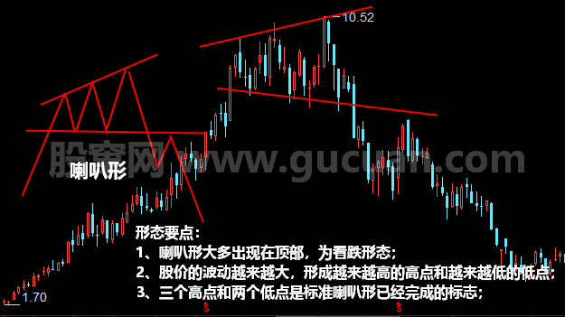 喇叭形形态K线图图解