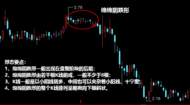 绵绵阴跌形形态K线图解