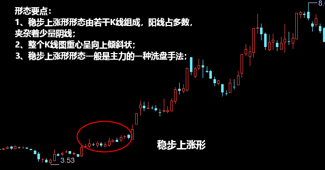 稳步上涨形形态K线图解