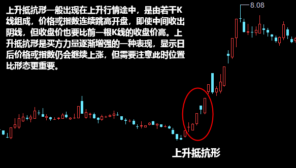 上升抵抗形形态K线图解