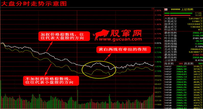 超级黑马形态全攻略 第二讲:解密股价分时走势的密码(上)