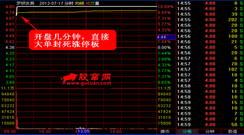 超级黑马形态全攻略 第三讲:解密股价分时走势的密码(下)
