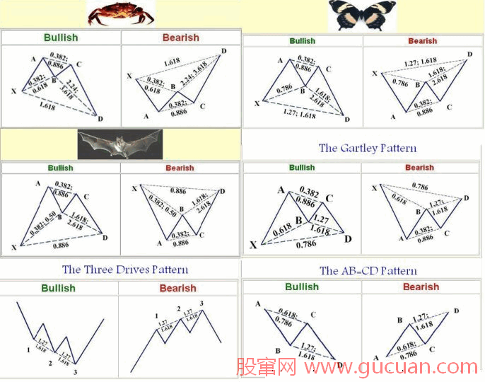 K线形态研究:蝴蝶形态、蝙蝠形态、三推浪形态