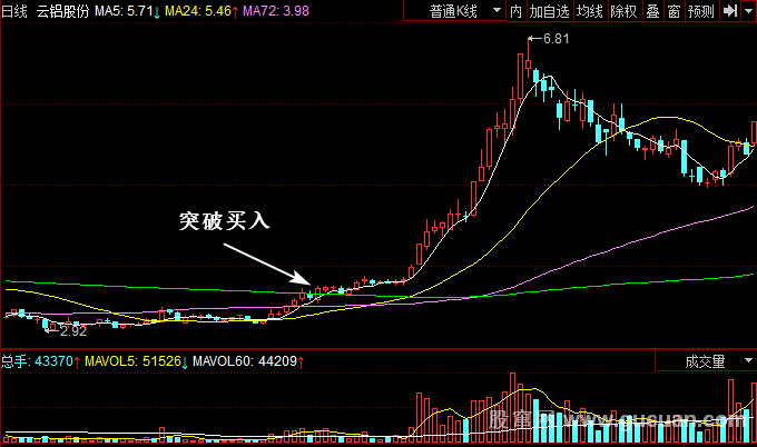 翻倍黑马图解教程 第八节：平台底部突破买入