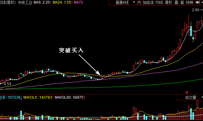 翻倍黑马图解教程 第九节：高位出现“避雷针”立即卖出