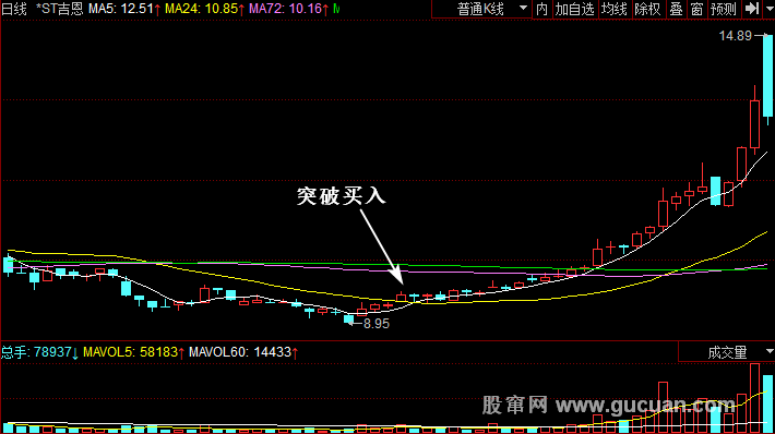 翻倍黑马图解教程 第11节：股价三天不创新高坚决卖出