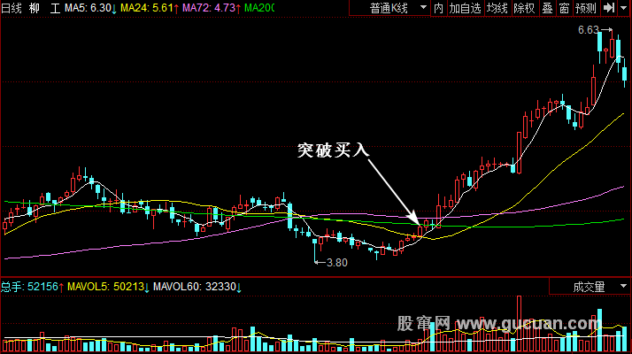 翻倍黑马图解教程 第13节：5日线破60日线股价将大涨